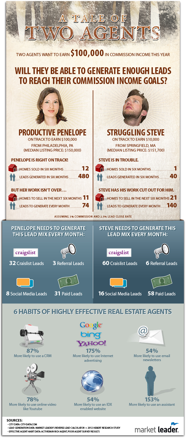 Real estate lead generation infographic - the importance of maintaining a large lead pipeline