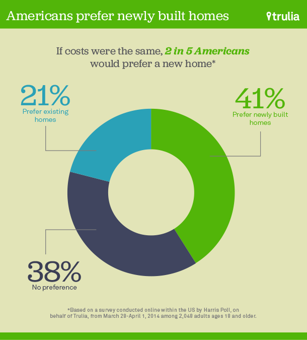 Trulia reports that more American homebuyers prefer new homes