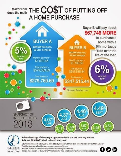 cost of putting off a home purchase infographic