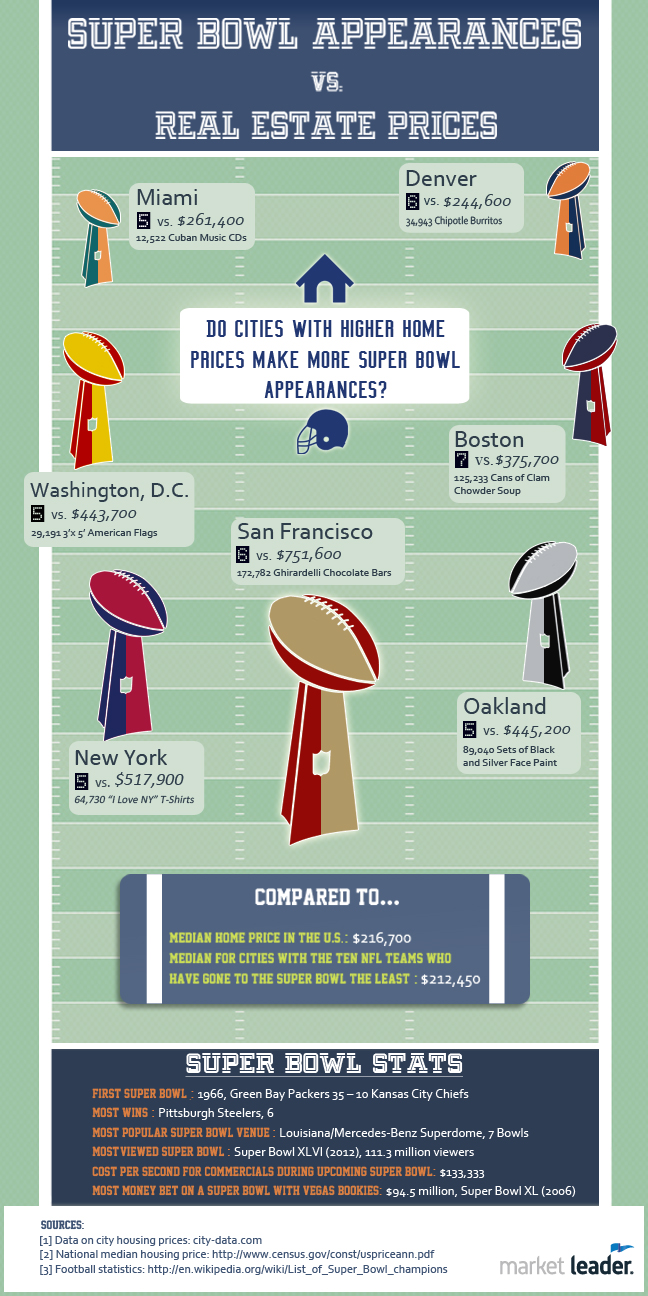 Is there a correlation between real estate prices and Super Bowl appearances?