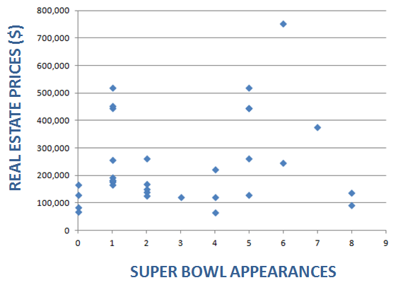 Graph mapping Super Bowl appearances and the median house price of the cities with NFL teams