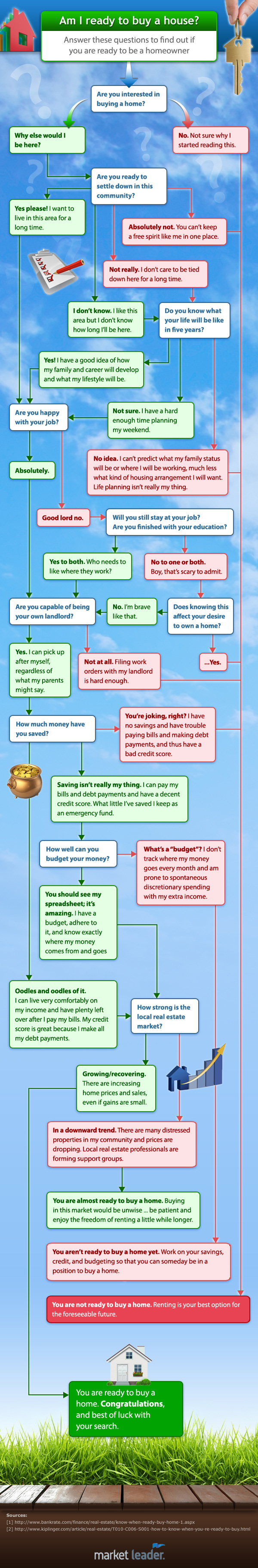 Find out if you are ready to buy a home with this quick and easy flowchart