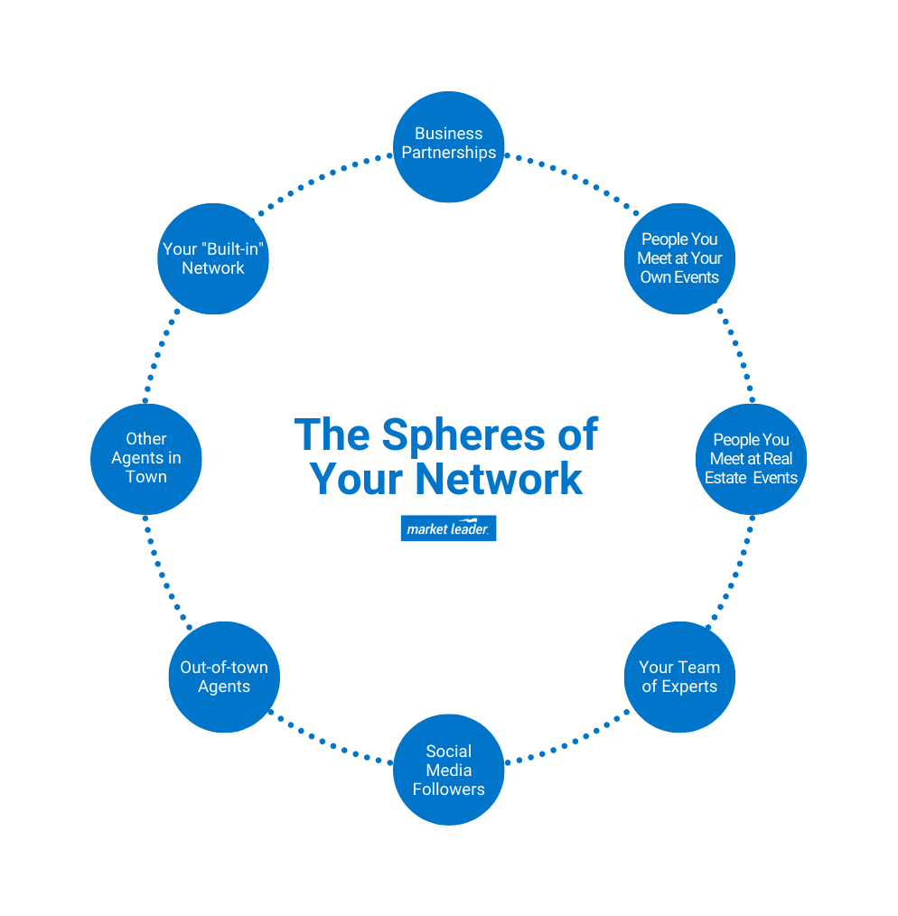 Your network in real estate is composed of eight spheres.