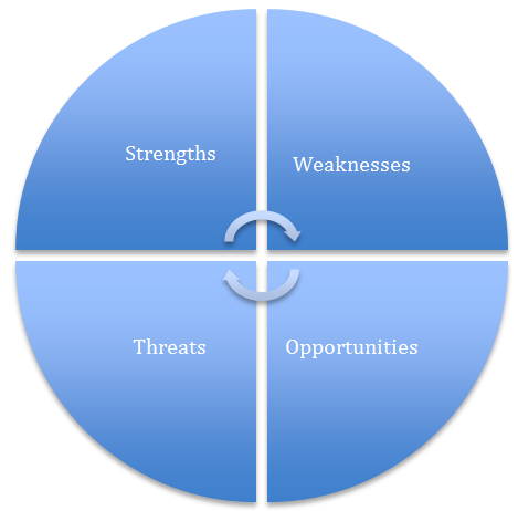 SWOT analysis - helping real estate agents identify their strengths, weaknesses, opportunities and threats