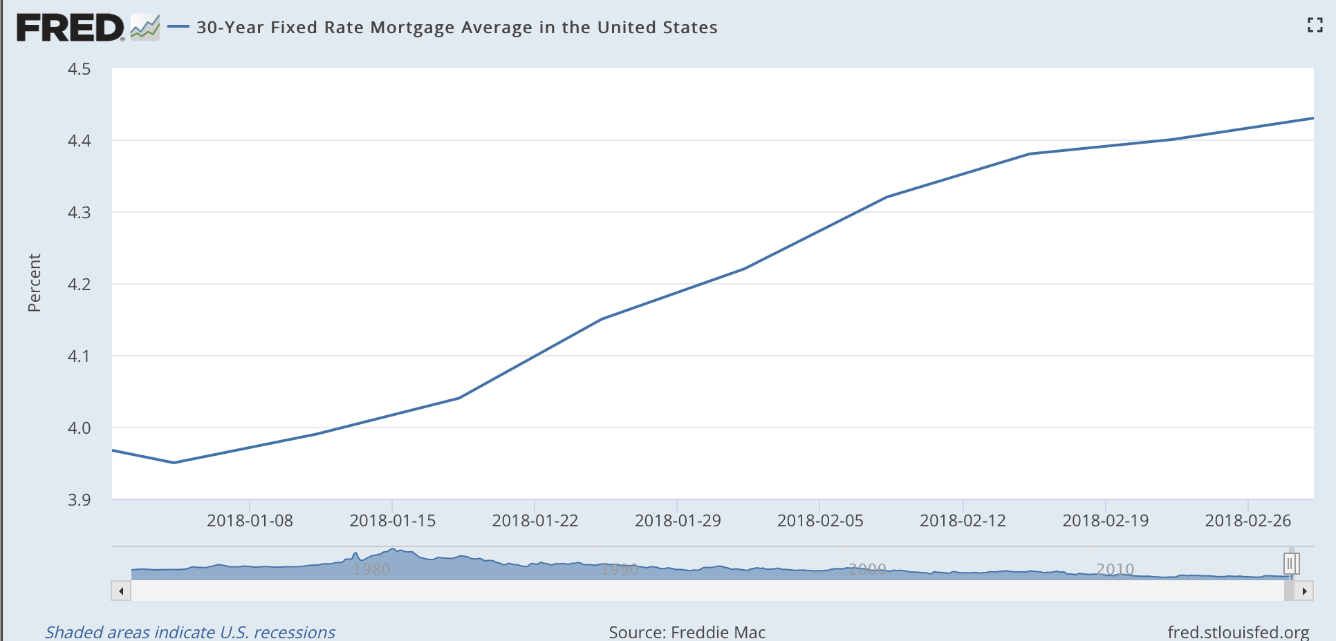 2018 FRED 30-year fixed mortgage rate average in the united states