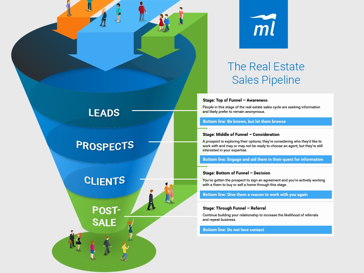 real estate pipeline infographic