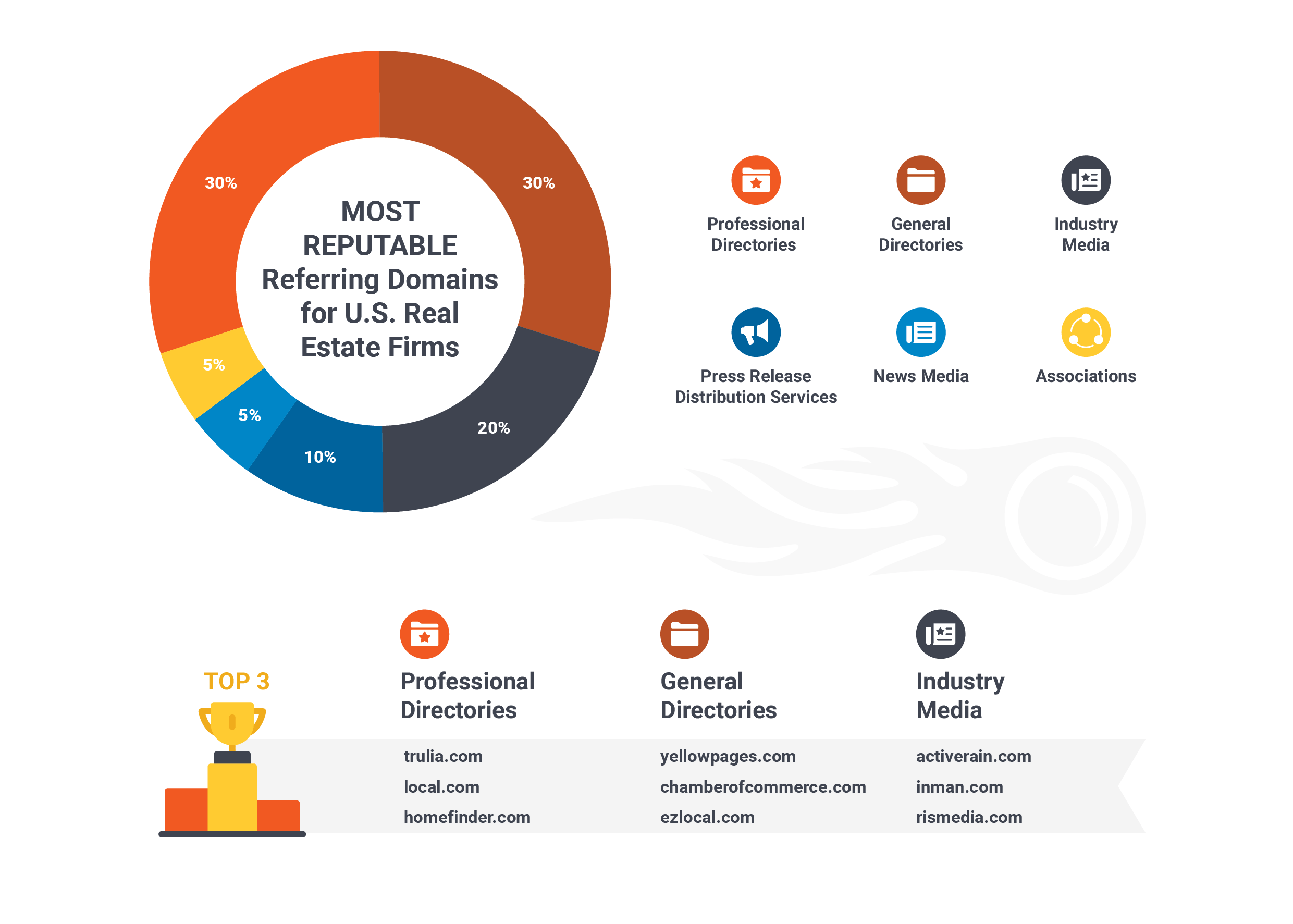 Building a strong backlink profile is a more advanced strategy in real estate SEO, but it can seriously boost your ability to rank higher.