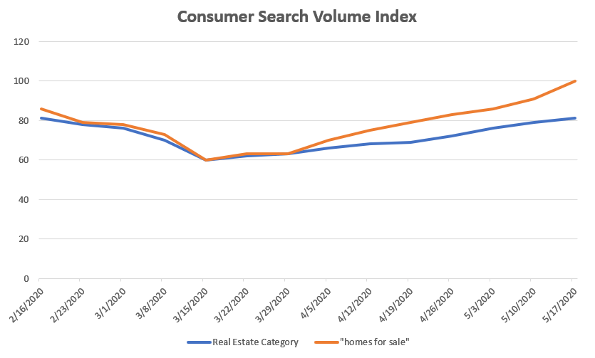 Google Trends Real Estate Search Volume COVID