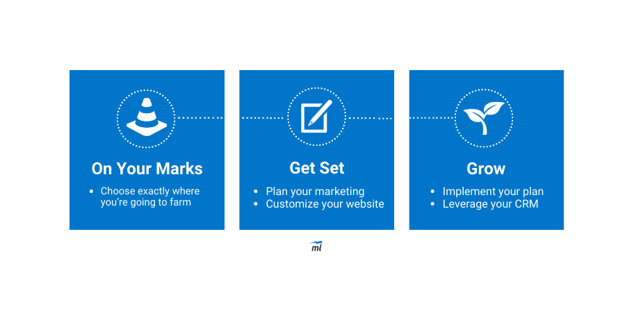 There are three steps to real estate farming: choose your area, develop a plan, and leverage your CRM.