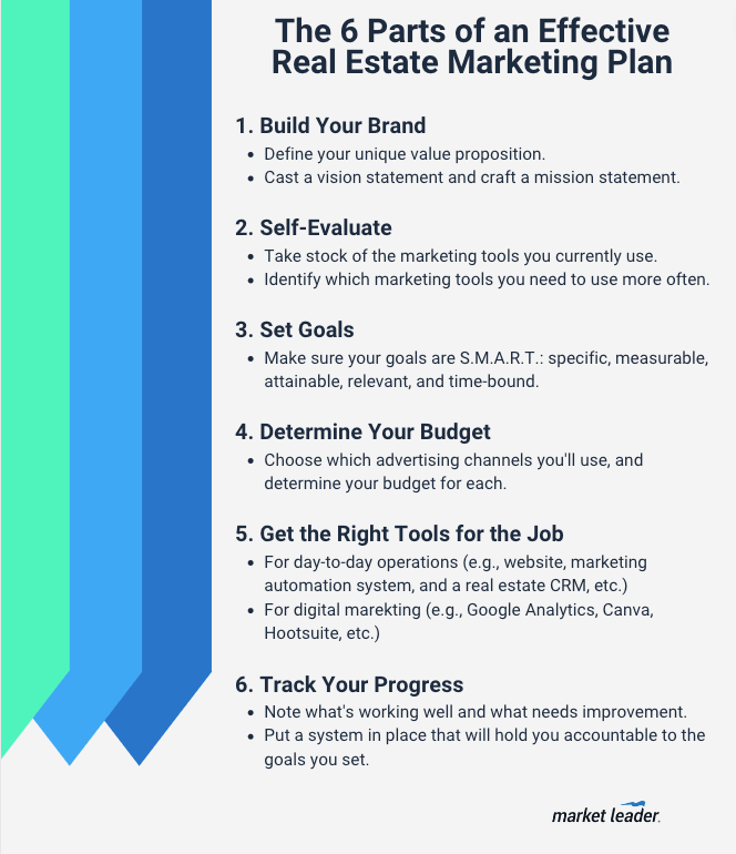 Learn the 6 parts of an effective real estate marketing plan.