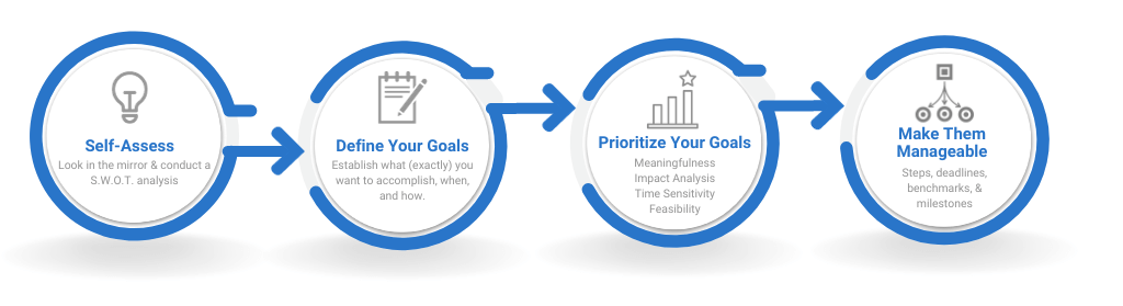 When setting goals as a real estate agent, follow this 4-step process.