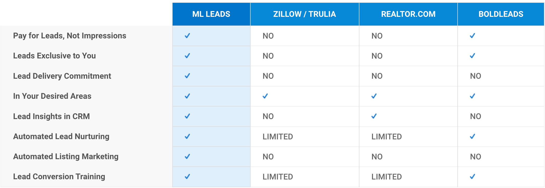 Here's how Market Leader real estate leads compares to other providers'.